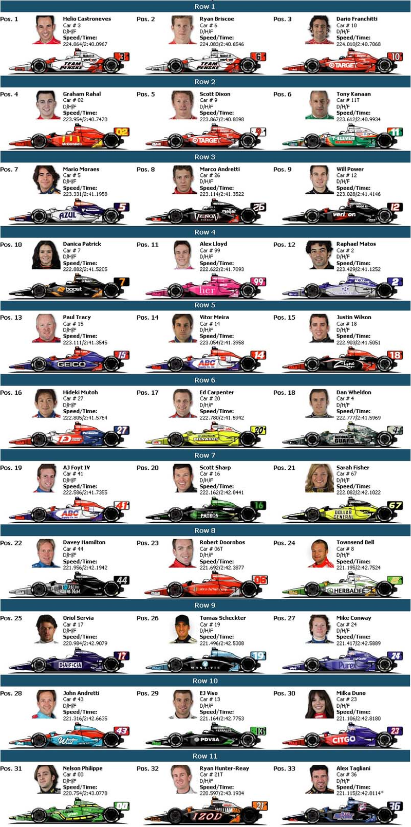 Illustration for article titled Everything You Need To Know About The 2009 Indy 500